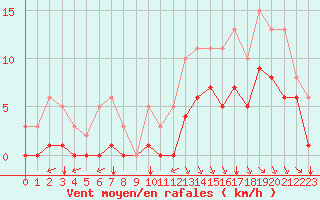 Courbe de la force du vent pour Angliers (17)