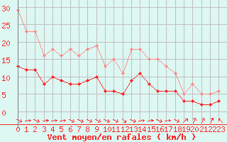 Courbe de la force du vent pour Corsept (44)