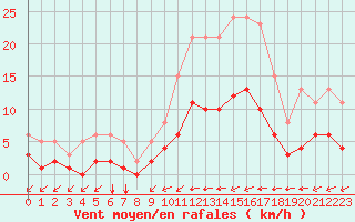 Courbe de la force du vent pour Tauxigny (37)