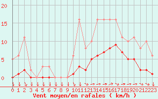 Courbe de la force du vent pour Saint-Yrieix-le-Djalat (19)