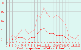 Courbe de la force du vent pour Biache-Saint-Vaast (62)