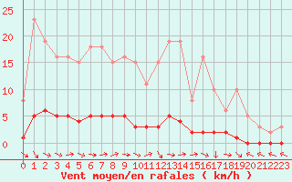 Courbe de la force du vent pour Thoiras (30)