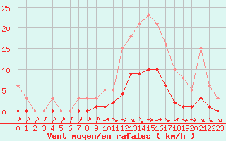 Courbe de la force du vent pour Die (26)