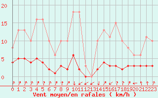 Courbe de la force du vent pour Pinsot (38)