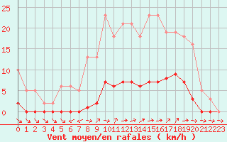 Courbe de la force du vent pour Liefrange (Lu)