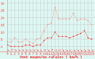 Courbe de la force du vent pour Herhet (Be)