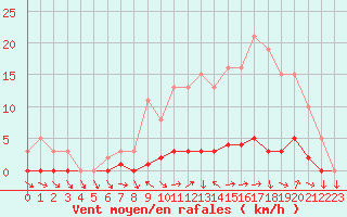 Courbe de la force du vent pour Lhospitalet (46)