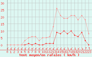 Courbe de la force du vent pour Lans-en-Vercors (38)