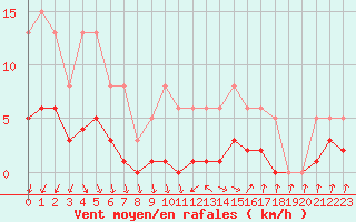 Courbe de la force du vent pour Pomrols (34)