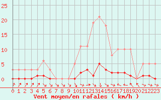 Courbe de la force du vent pour Thoiras (30)