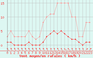 Courbe de la force du vent pour Cavalaire-sur-Mer (83)