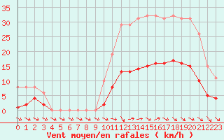 Courbe de la force du vent pour Mazres Le Massuet (09)