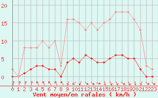 Courbe de la force du vent pour Cerisiers (89)