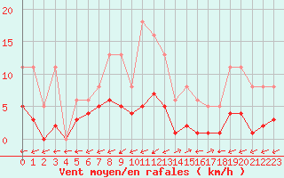 Courbe de la force du vent pour Liefrange (Lu)