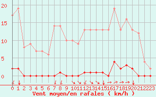 Courbe de la force du vent pour Marquise (62)