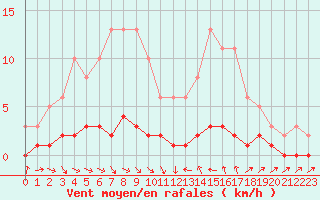 Courbe de la force du vent pour Thoiras (30)