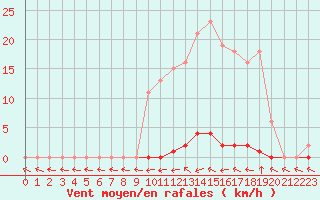 Courbe de la force du vent pour Hd-Bazouges (35)