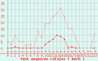 Courbe de la force du vent pour Saint-Paul-lez-Durance (13)