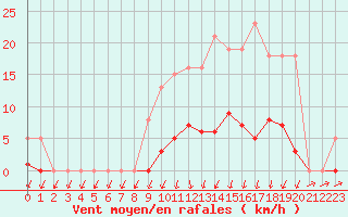 Courbe de la force du vent pour Herserange (54)