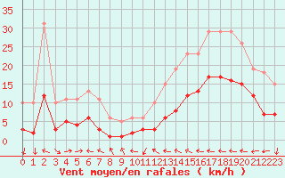 Courbe de la force du vent pour Cabestany (66)
