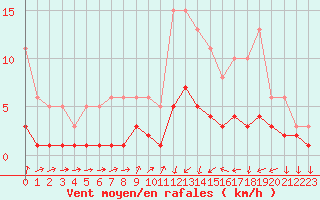 Courbe de la force du vent pour Ancey (21)