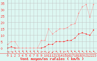 Courbe de la force du vent pour Anglars St-Flix(12)