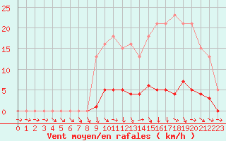 Courbe de la force du vent pour Saclas (91)