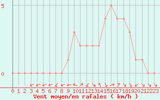 Courbe de la force du vent pour Douzy (08)