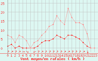 Courbe de la force du vent pour Rmering-ls-Puttelange (57)