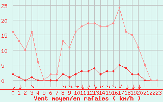 Courbe de la force du vent pour Gros-Rderching (57)