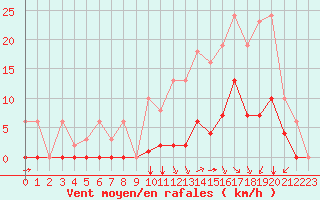 Courbe de la force du vent pour Sgur-le-Chteau (19)