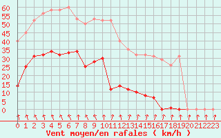 Courbe de la force du vent pour Saint-Michel-Mont-Mercure (85)