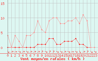 Courbe de la force du vent pour Biache-Saint-Vaast (62)