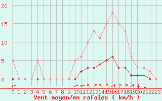 Courbe de la force du vent pour Tauxigny (37)