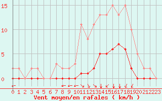 Courbe de la force du vent pour Lagny-sur-Marne (77)