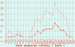 Courbe de la force du vent pour Brigueuil (16)