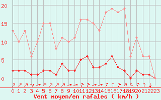 Courbe de la force du vent pour Laqueuille (63)