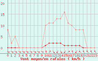 Courbe de la force du vent pour Verneuil (78)