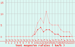Courbe de la force du vent pour Lobbes (Be)