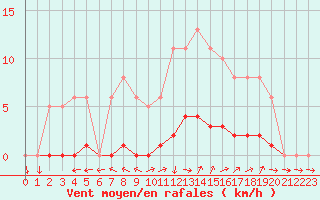 Courbe de la force du vent pour Dounoux (88)