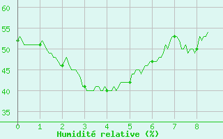 Courbe de l'humidit relative pour Saint-Germain-l'Herm (63)