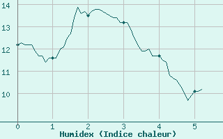 Courbe de l'humidex pour Chamblanc Seurre (21)