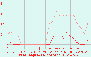 Courbe de la force du vent pour Saint-Yrieix-le-Djalat (19)