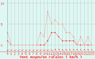 Courbe de la force du vent pour Lobbes (Be)