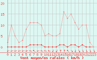 Courbe de la force du vent pour Herbault (41)