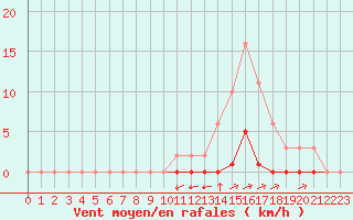 Courbe de la force du vent pour La Poblachuela (Esp)