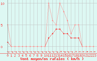 Courbe de la force du vent pour Lobbes (Be)