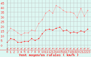 Courbe de la force du vent pour Guidel (56)