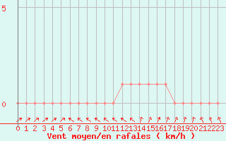 Courbe de la force du vent pour Selonnet (04)