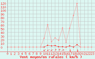 Courbe de la force du vent pour Rmering-ls-Puttelange (57)